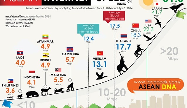 Philippine Internet slowest in ASEAN: report